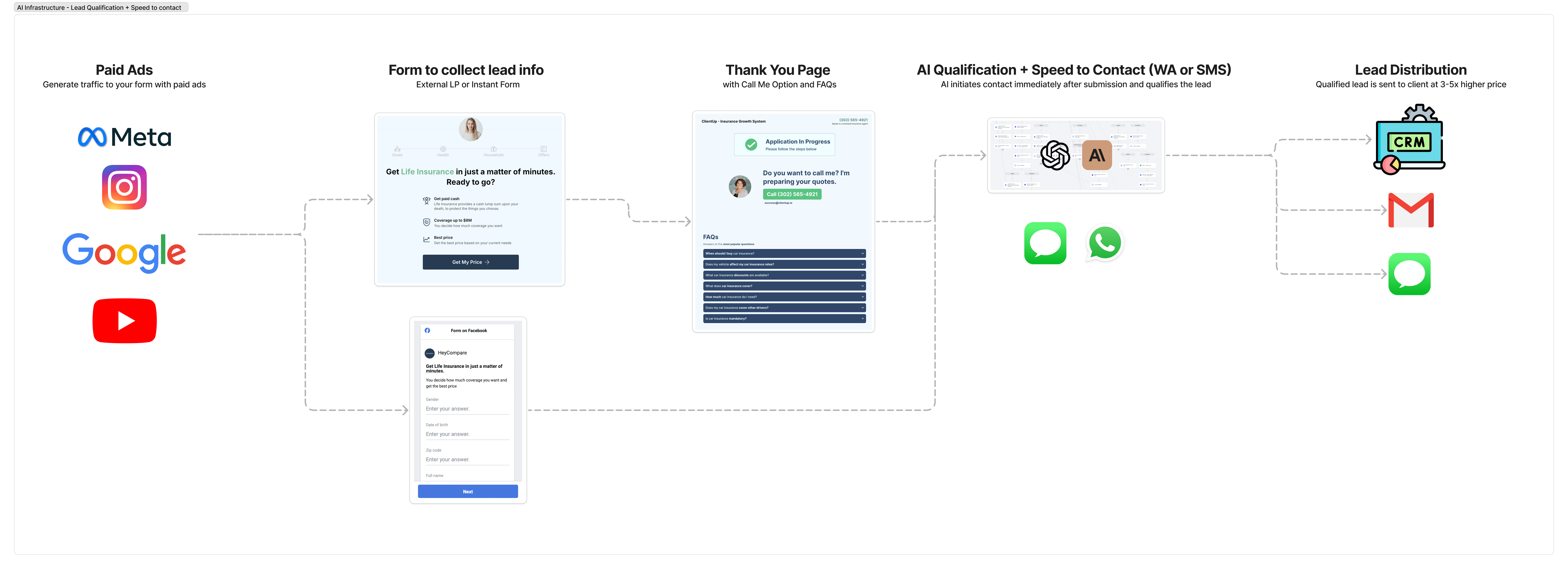 AI Infrastructure - Lead Qualification + Speed to contact