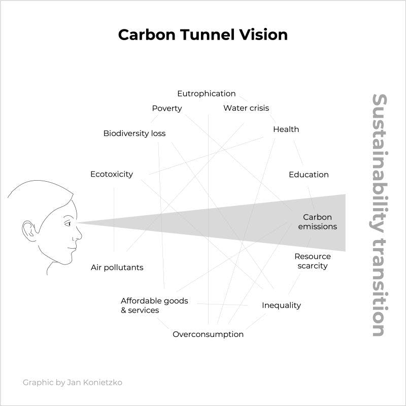 Carbon Tunnel Vision 
Eutrophication 
Poverty 
Biodiversity loss 
Ecotoxicity 
Air pollutants 
Affordable goods 
& services 
Water crisis 
Health 
Education 
Carbon 
emissions 
Resource 
scarcity 
Inequality 
Overconsumption 
Graphic by Jan Konietzko 