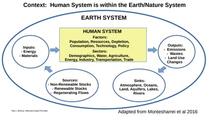 Context: Human System is Within the Earth/Nature System 
EARTH SYSTEM 
HUMAN SYSTEM 
et 2016 