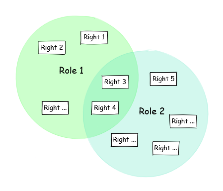 Rights defines Roles.png
