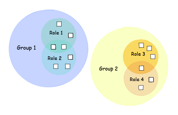 Roles within Groups.png