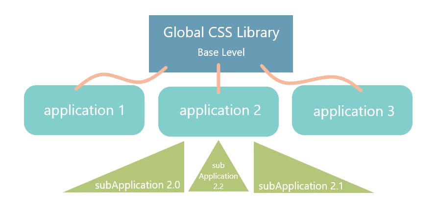 application 1 Global CSS Library Base Level application 2 application 3 subApplication 2.0 sub Application 2.2 subApplication 2.1 