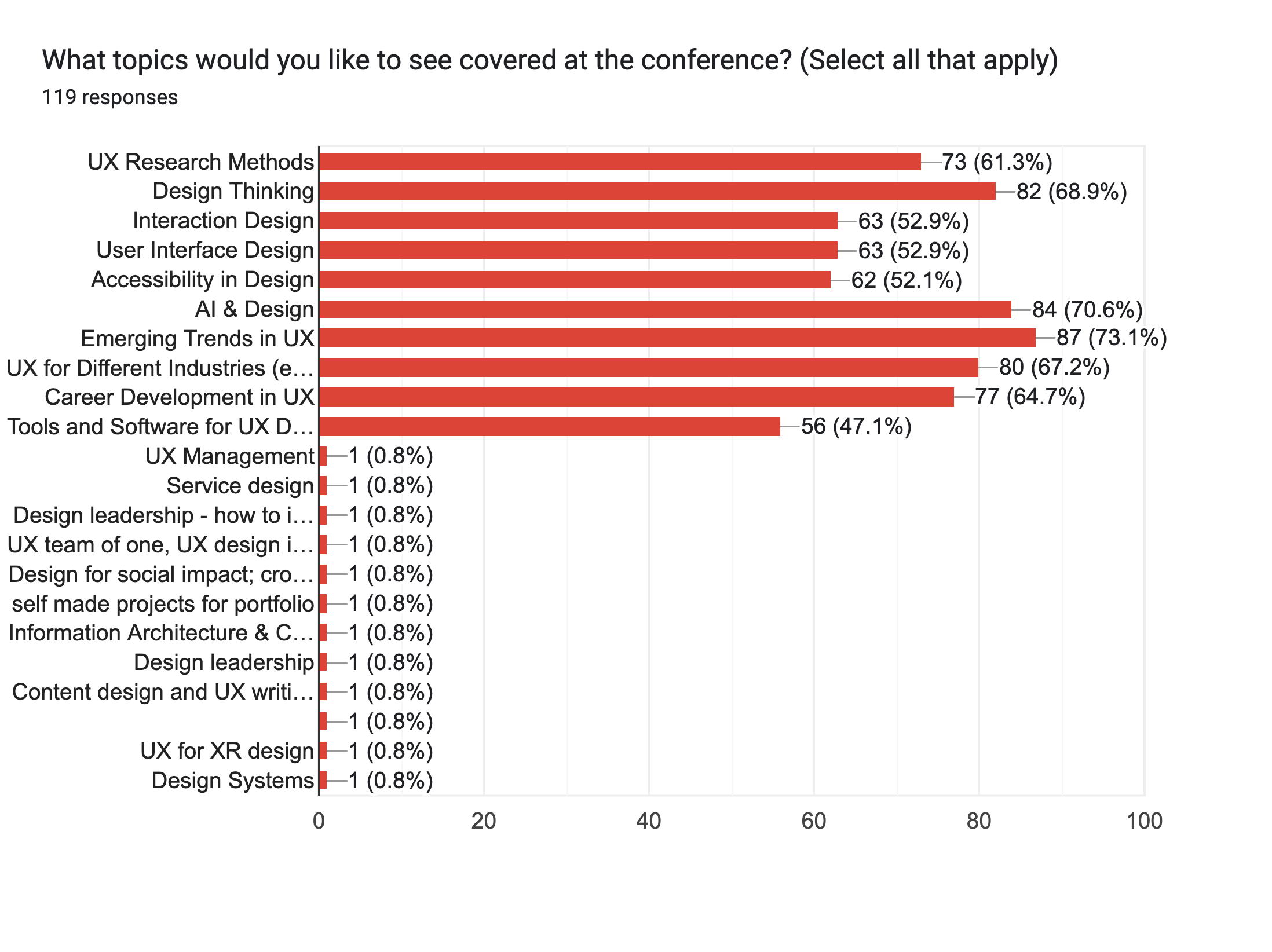 Forms response chart. Question title: What topics would you like to see covered at the conference? (Select all that apply)
. Number of responses: 119 responses.
