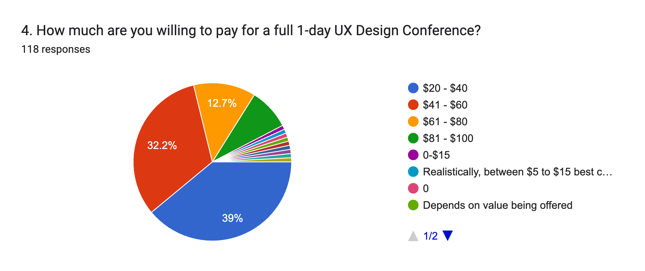 Forms response chart. Question title: 4. How much are you willing to pay for a full 1-day UX Design Conference?
. Number of responses: 118 responses.