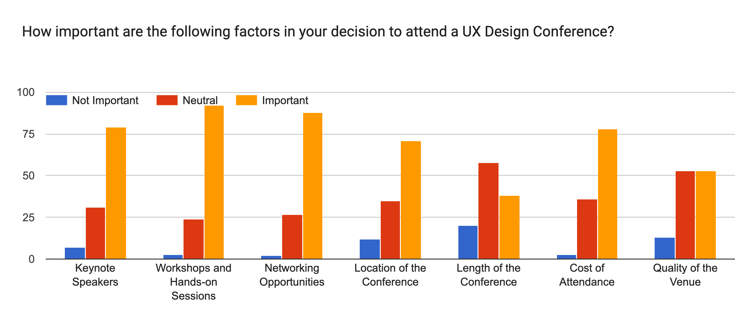 Forms response chart. Question title: How important are the following factors in your decision to attend a UX Design Conference?
. Number of responses: .