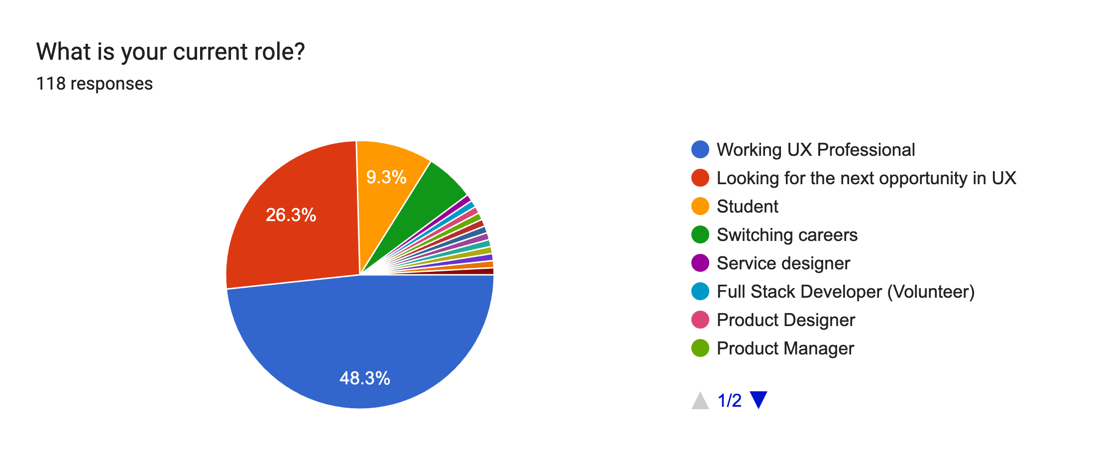 Forms response chart. Question title: What is your current role?. Number of responses: 118 responses.