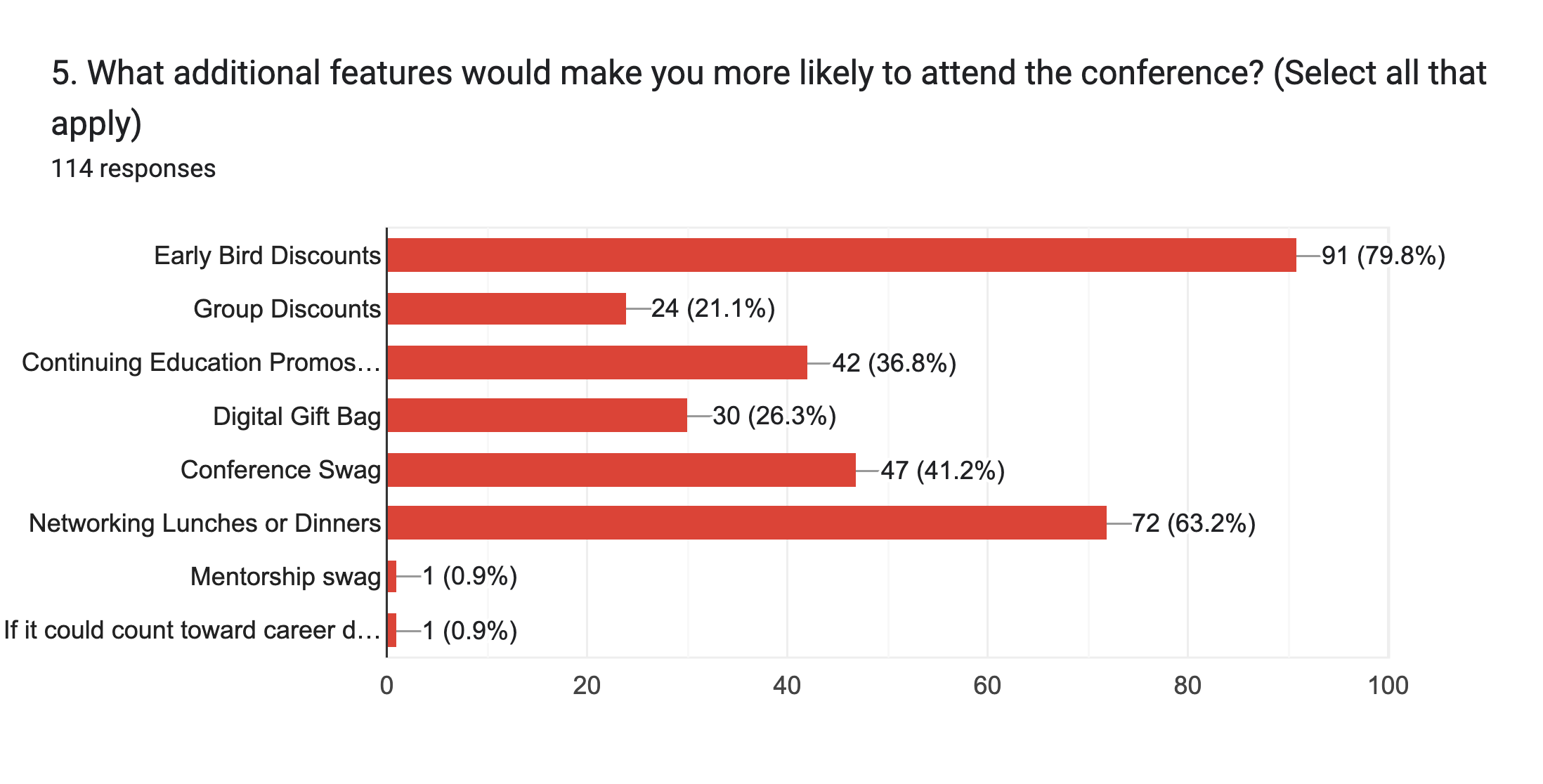Forms response chart. Question title: 5. What additional features would make you more likely to attend the conference? (Select all that apply)
. Number of responses: 114 responses.