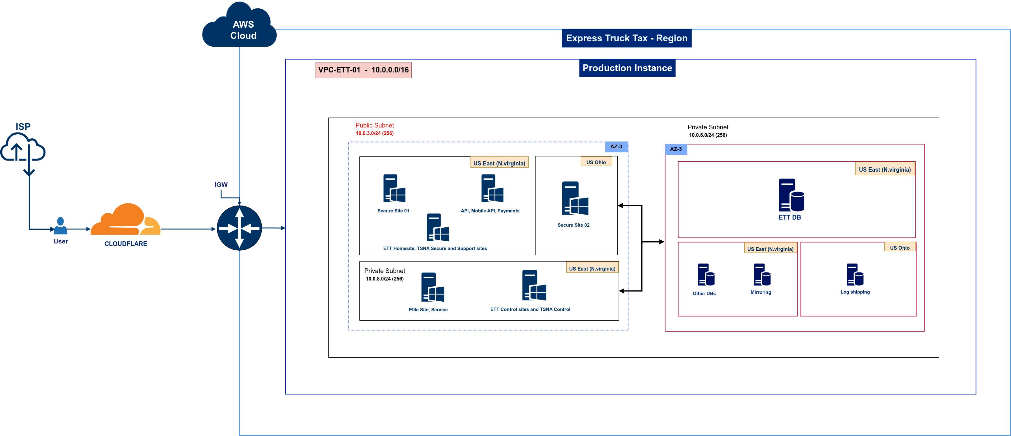 AWS- ETT-Production.drawio.png