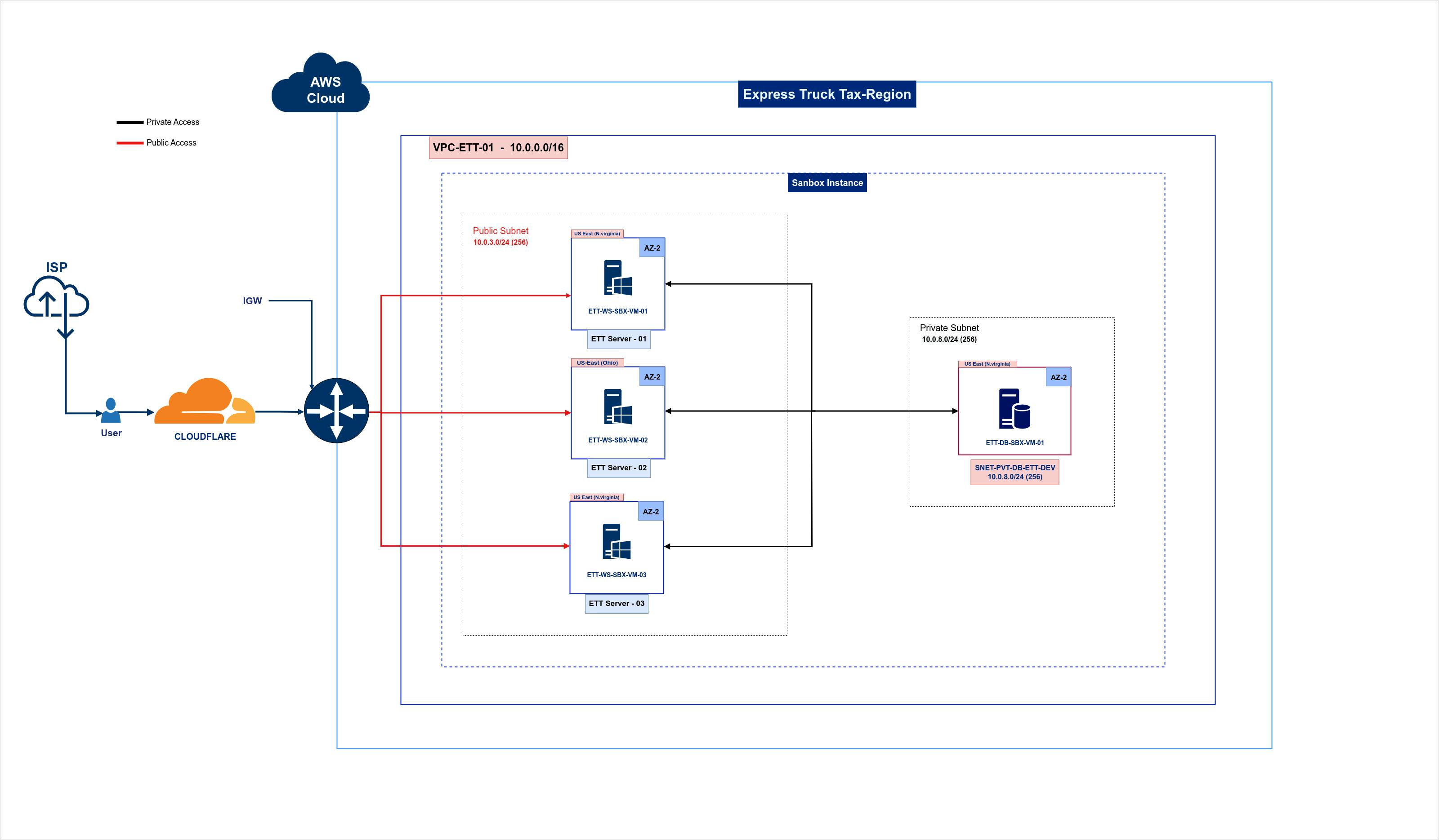 AWS- ETT-Sandbox.drawio.png