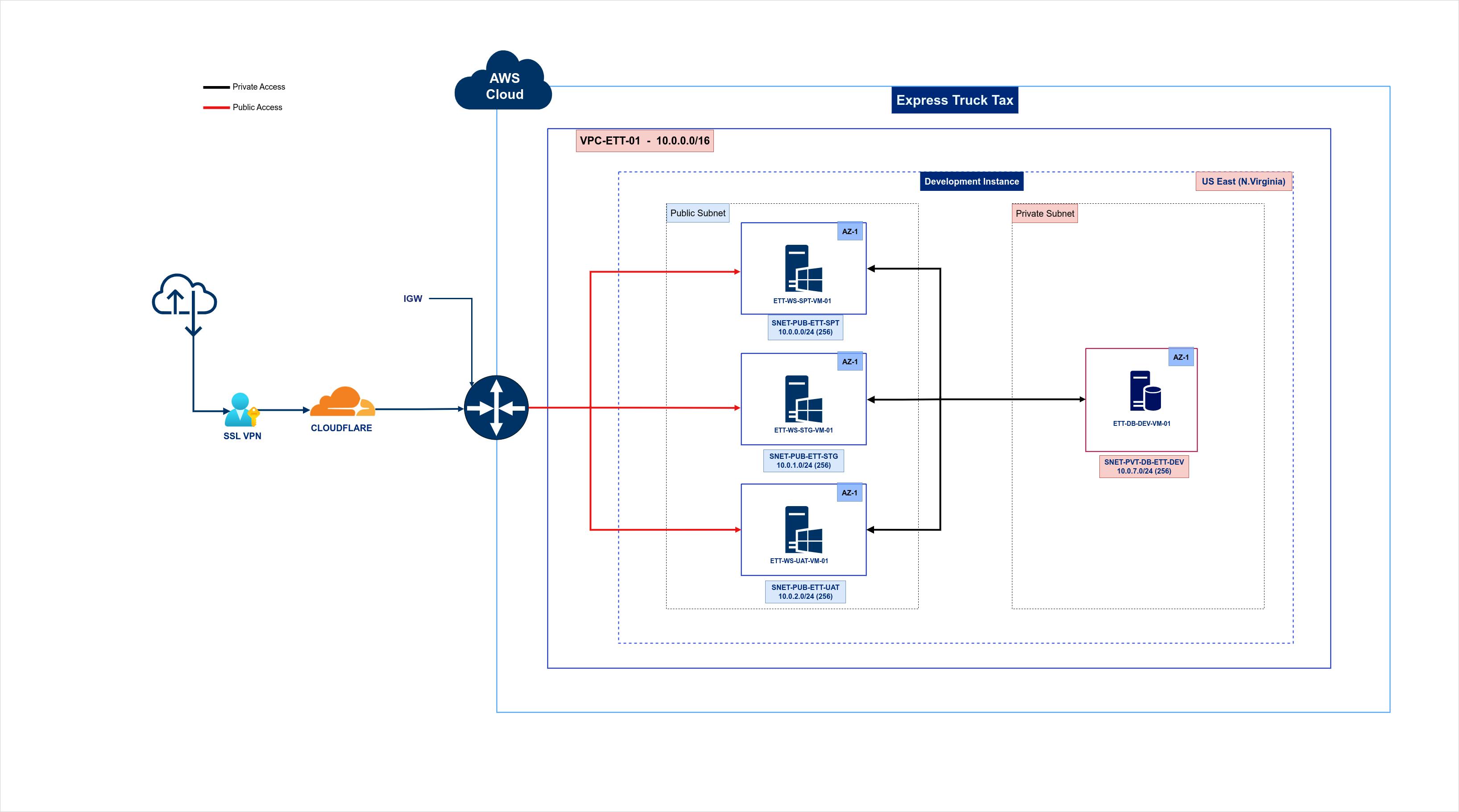 AWS- ETT Development.drawio.png