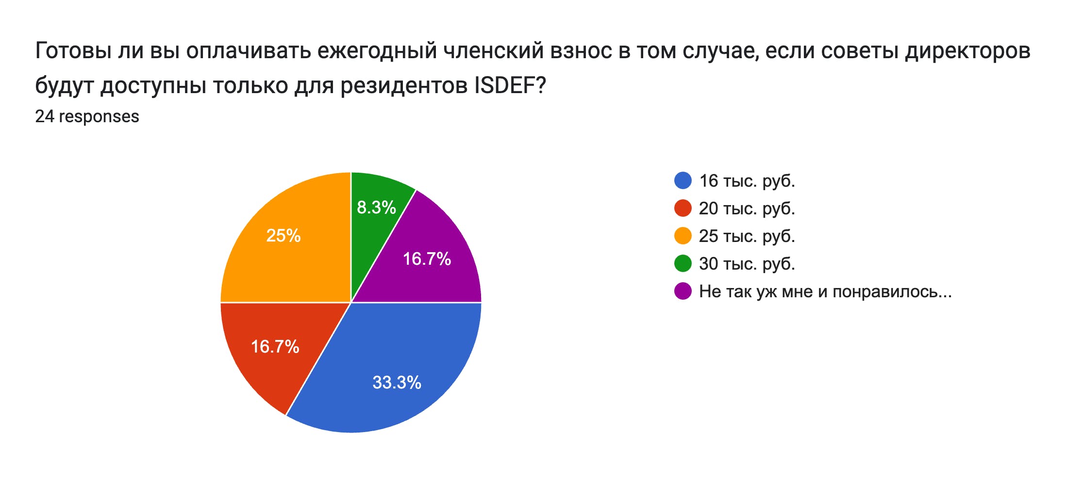 Forms response chart. Question title: Готовы ли вы оплачивать ежегодный членский взнос в том случае, если советы директоров будут доступны только для резидентов ISDEF?. Number of responses: 24 responses.