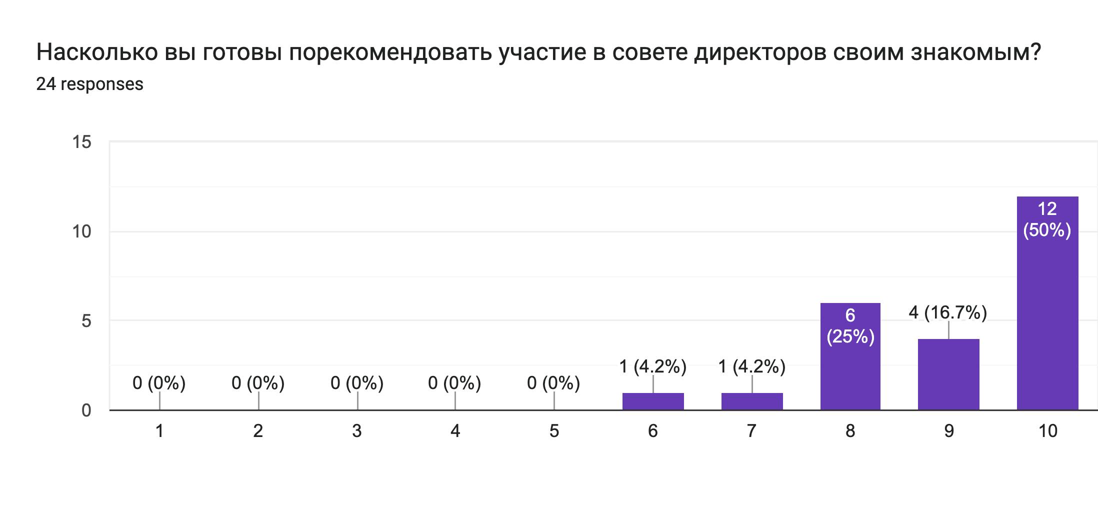 Forms response chart. Question title: Насколько вы готовы порекомендовать участие в совете директоров своим знакомым?. Number of responses: 24 responses.