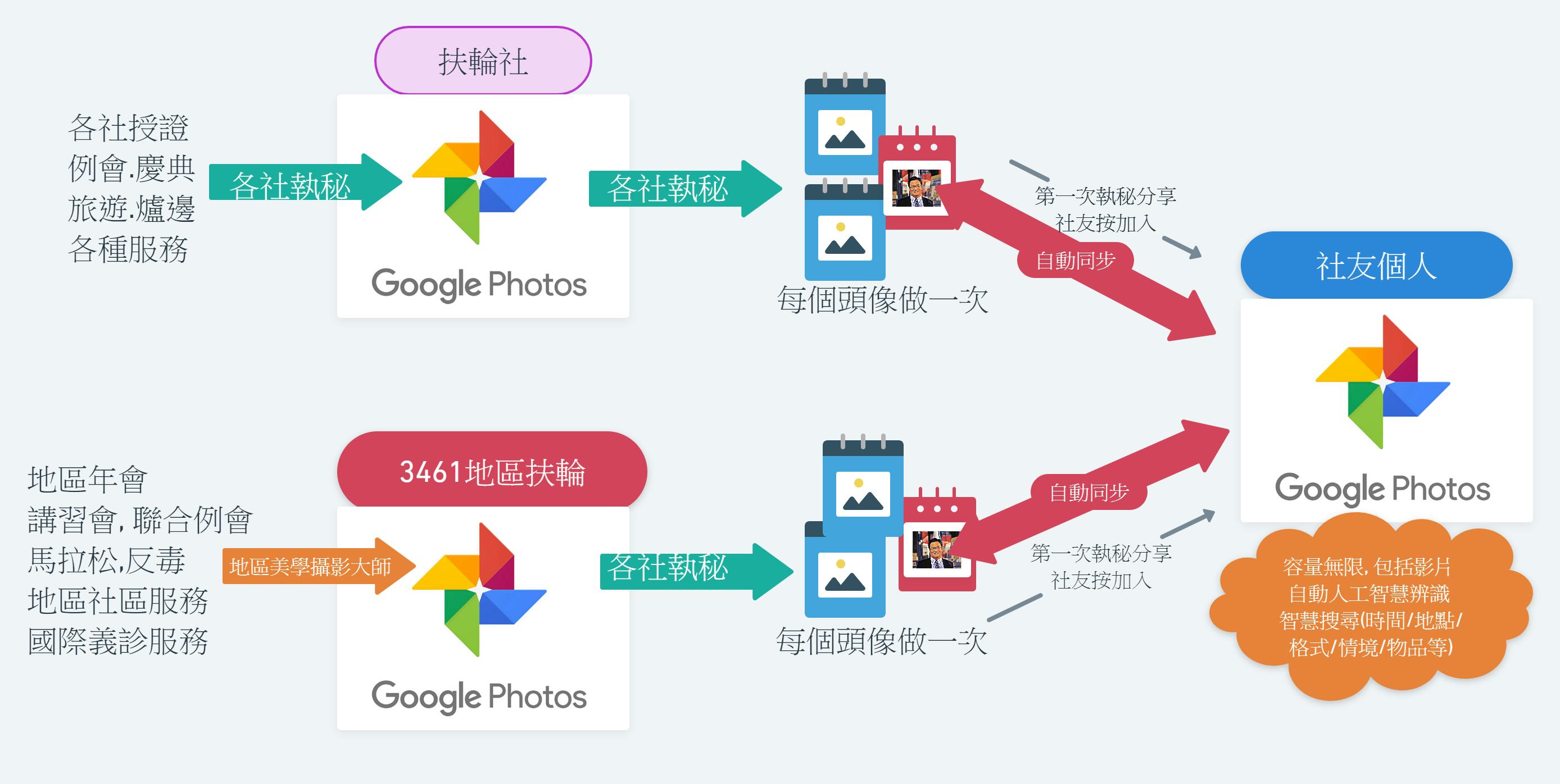 扶輪社相片自動化@2x.png