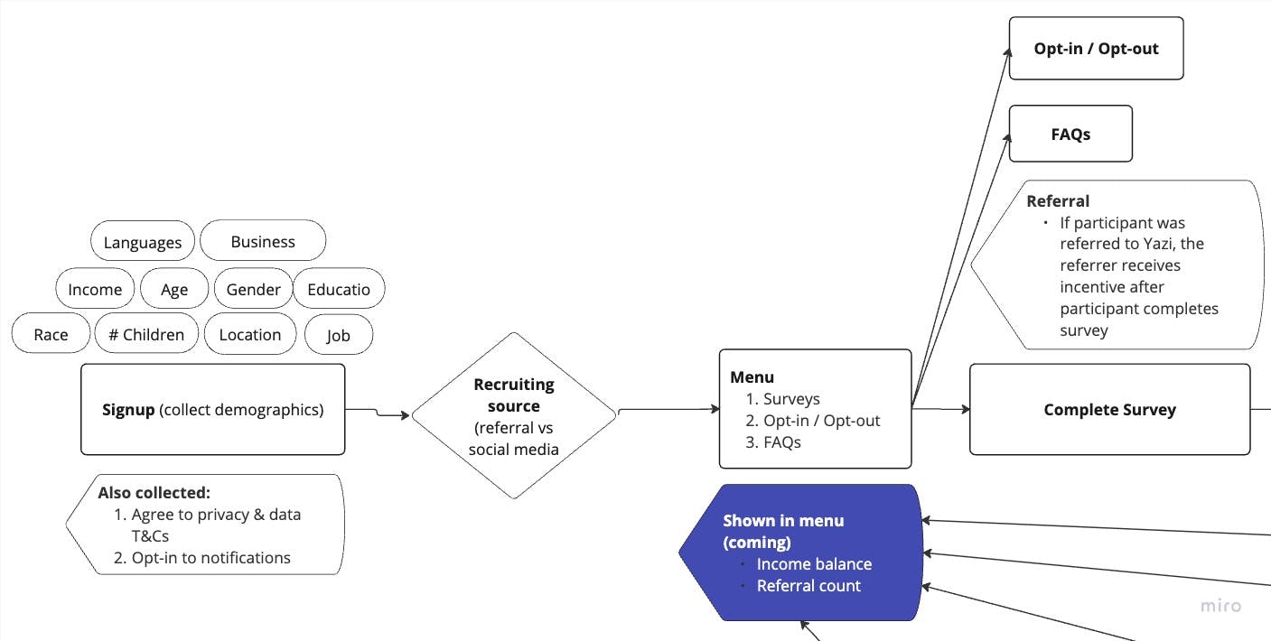 Data flows_ Web-app, Yazi & Comparisure - Bot layout for participants (1).jpg