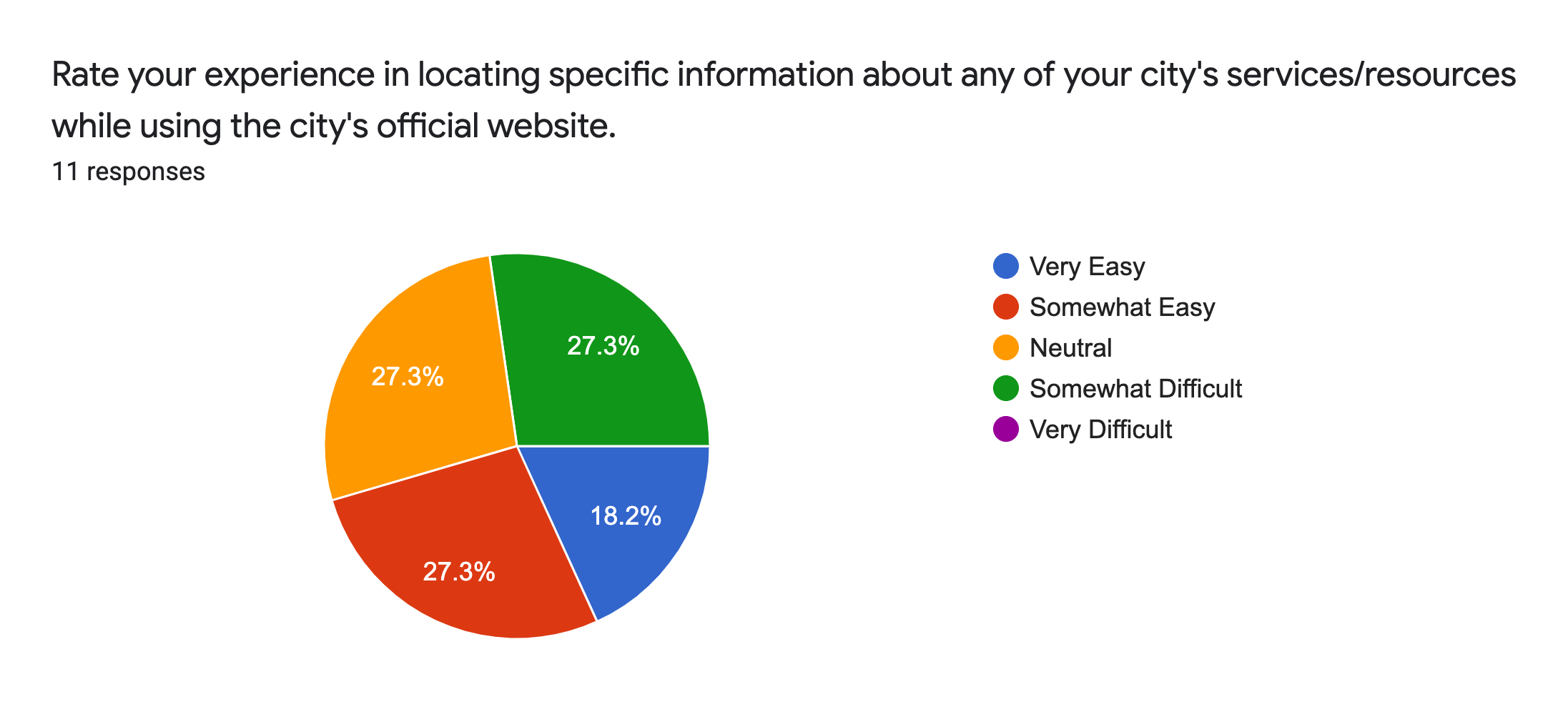 Forms response chart. Question title_ Rate your experience in locating specific information about any of your city's services_resources while using the city's official website.. Number of responses_ 11 responses