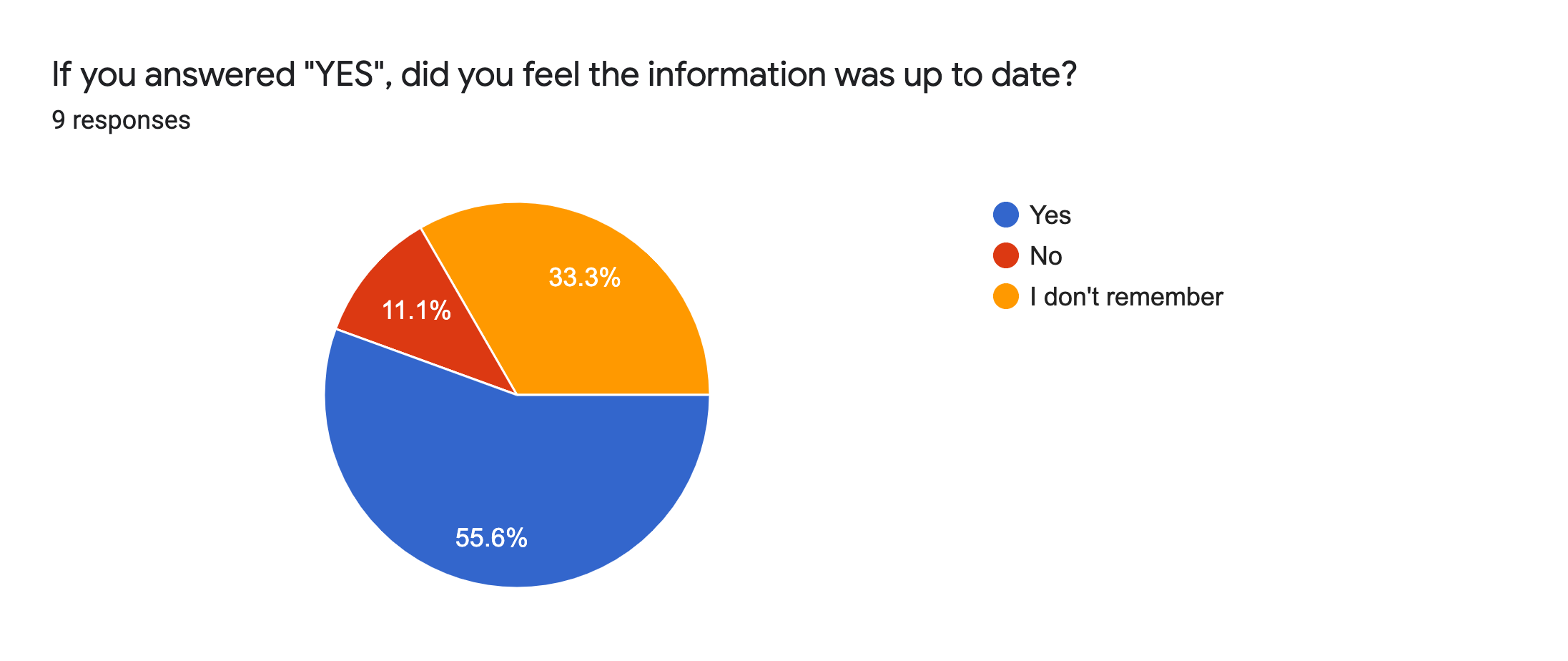 Forms response chart. Question title_ If you answered "YES", did you feel the information was up to date_. Number of responses_ 9 responses