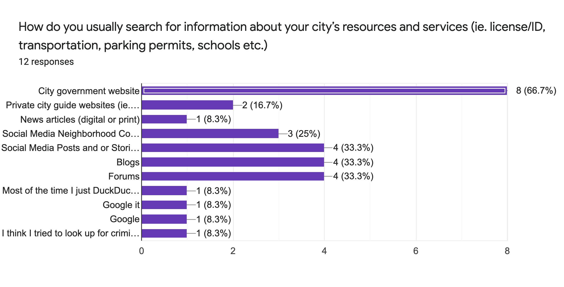 Forms response chart. Question title_ How do you usually search for information about your city’s resources and services (ie. license_ID, transportation, parking permits, schools etc.). Number of responses_ 12 responses