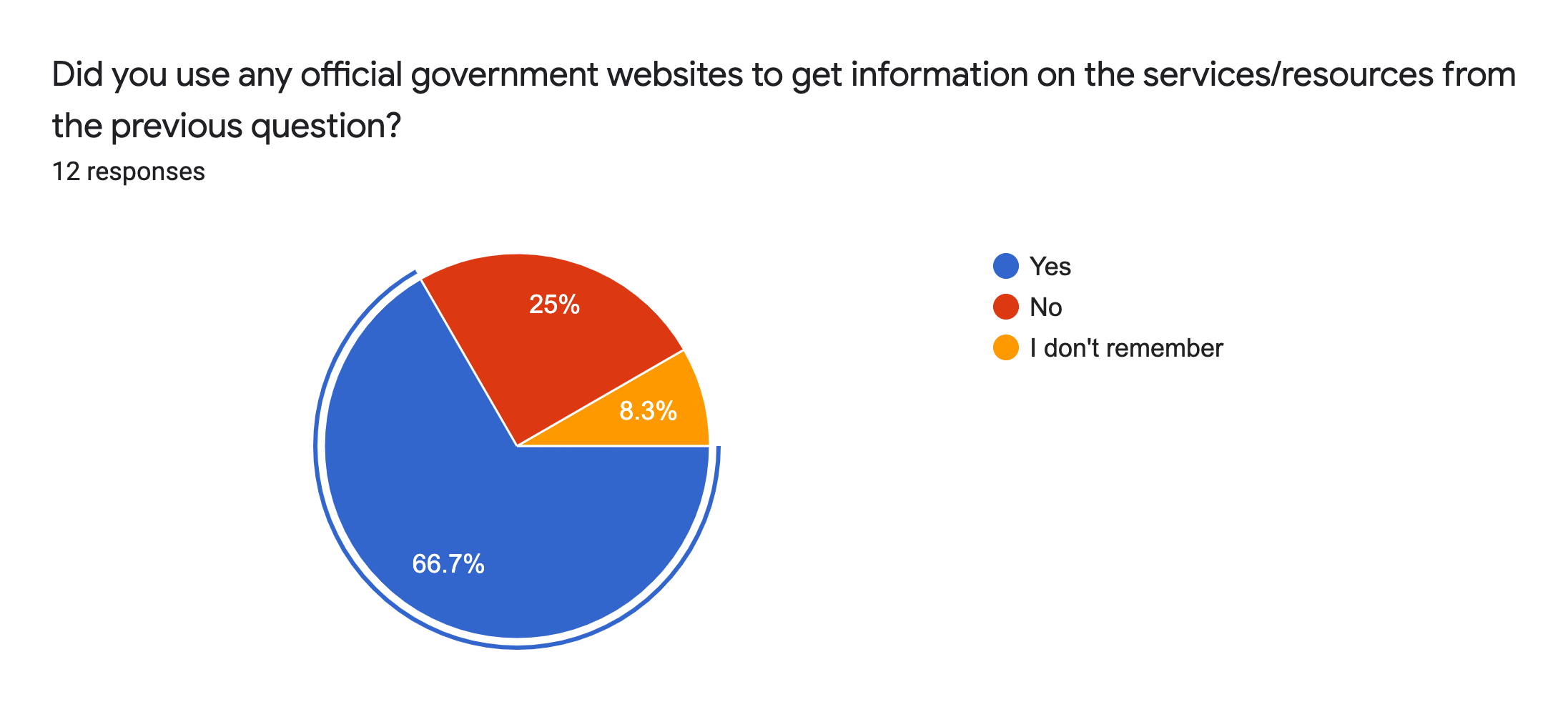 Forms response chart. Question title_ Did you use any official government websites to get information on the services_resources from the previous question_. Number of responses_ 12 responses