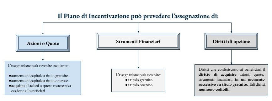 Piani di Incentivazione in Equity.jpg