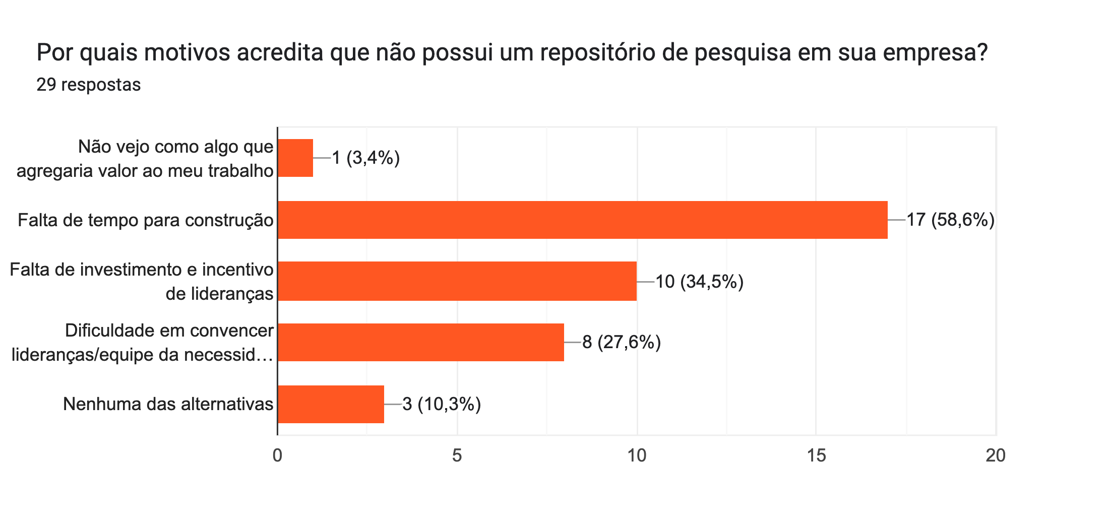 Gráfico de respostas do Formulários Google. Título da pergunta: Por quais motivos acredita que não possui um repositório de pesquisa em sua empresa?
. Número de respostas: 29 respostas.