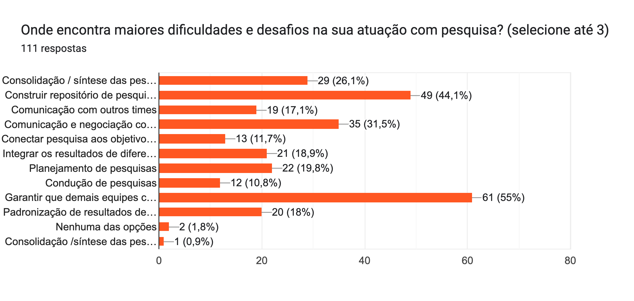 Gráfico de respostas do Formulários Google. Título da pergunta: Onde encontra maiores dificuldades e desafios na sua atuação com pesquisa? (selecione até 3)
. Número de respostas: 111 respostas.