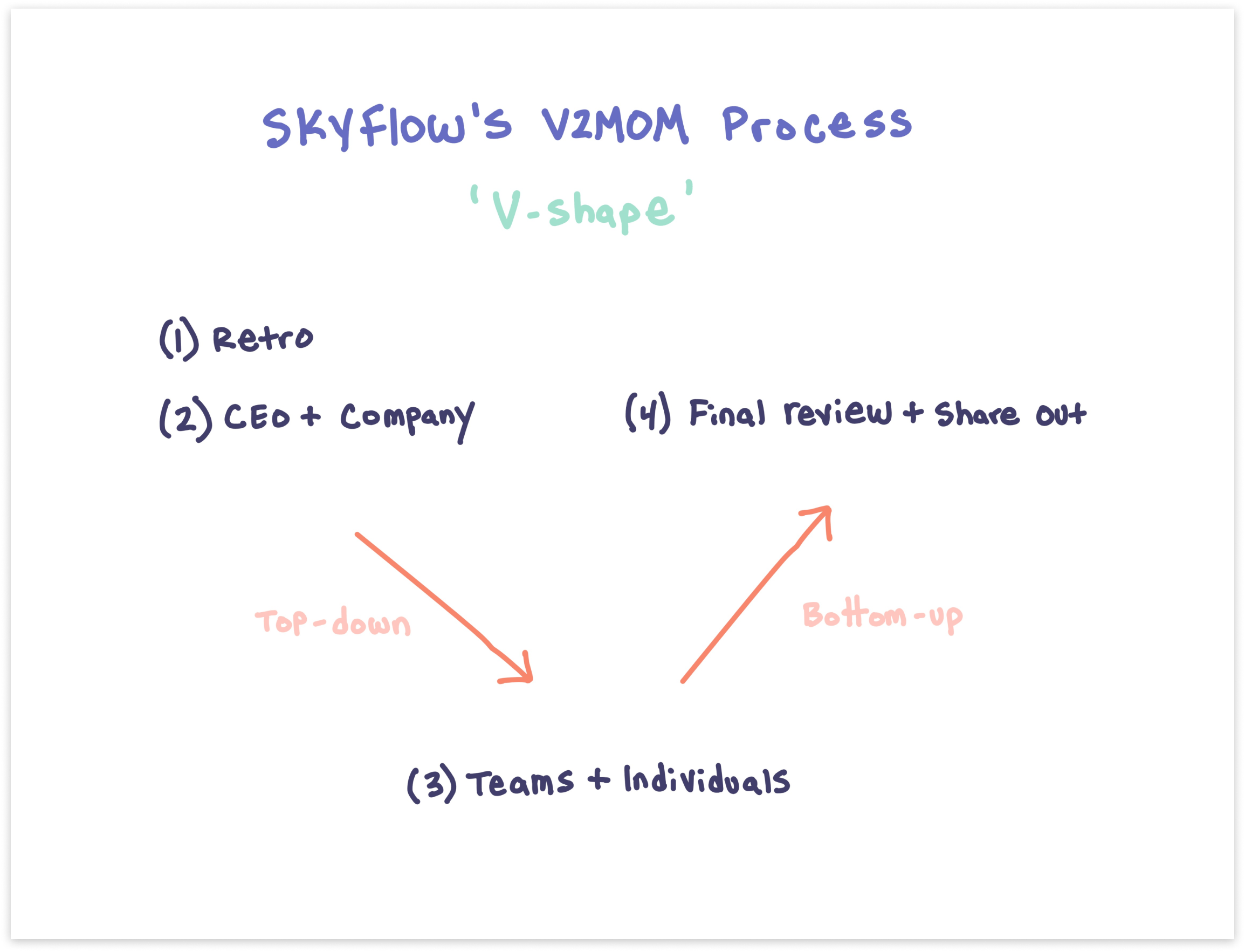 Skyflow V2MOM Coda Doc - Frame 1 (3) 1.png