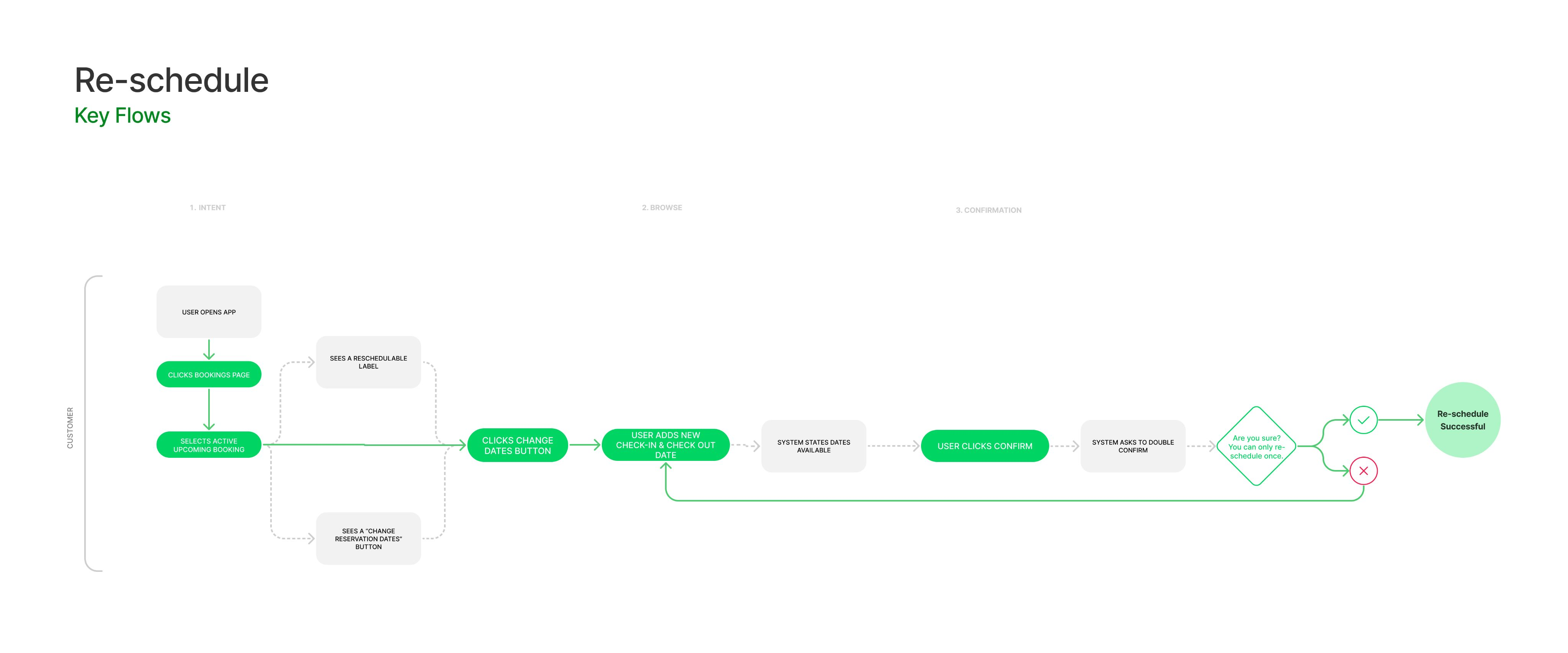 User Flow Diagram for RedDoorz Re-schedule Feature (2).png