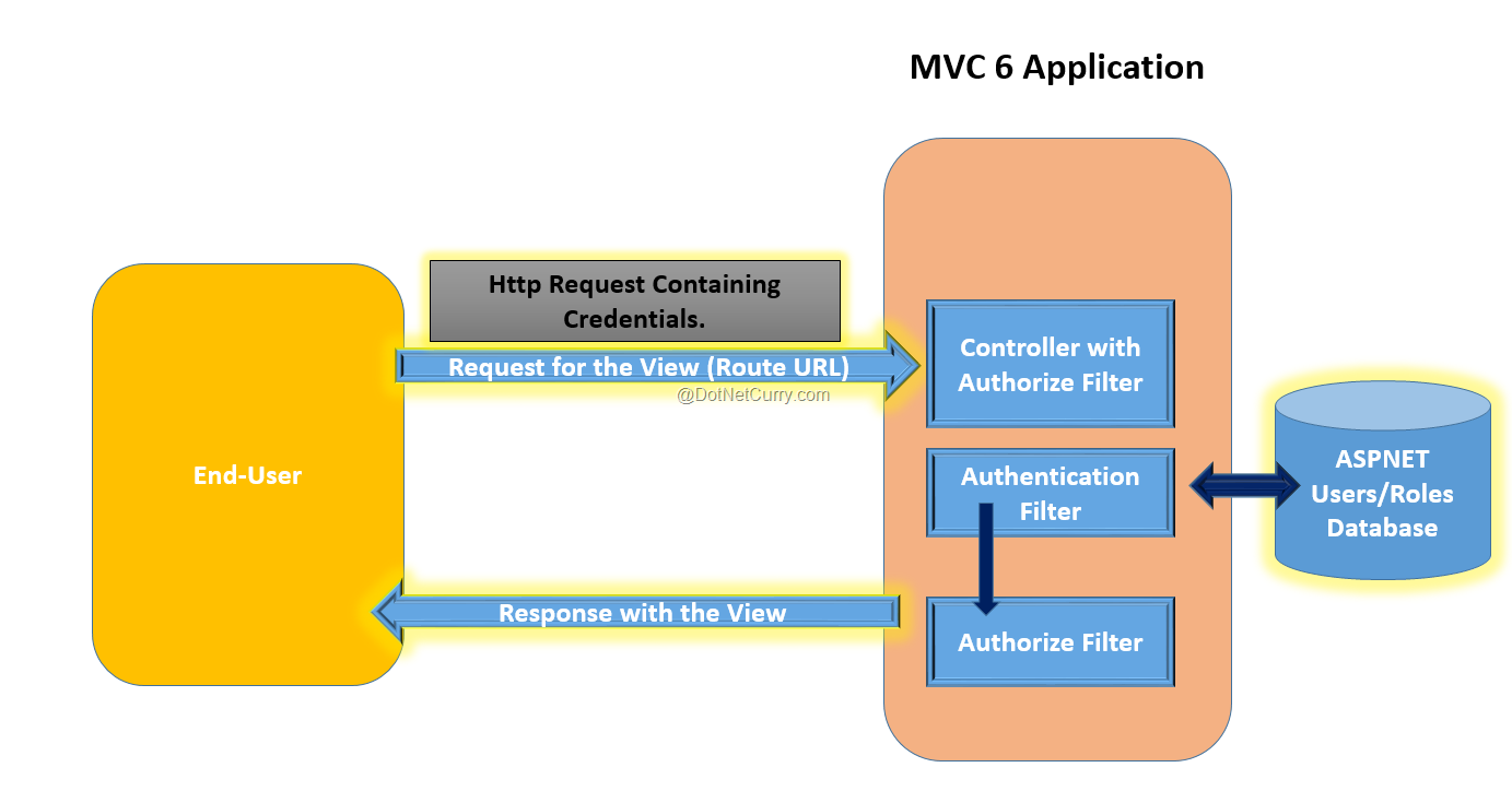 aspnet-mvc-user-auth.png