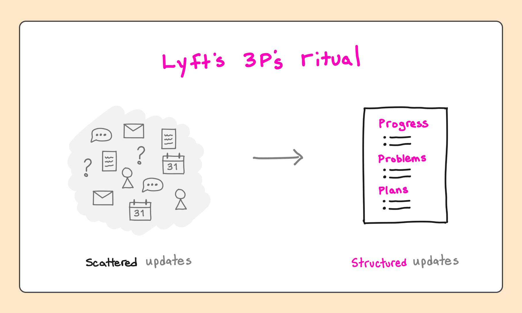 Lyft's 3P's ritual.png