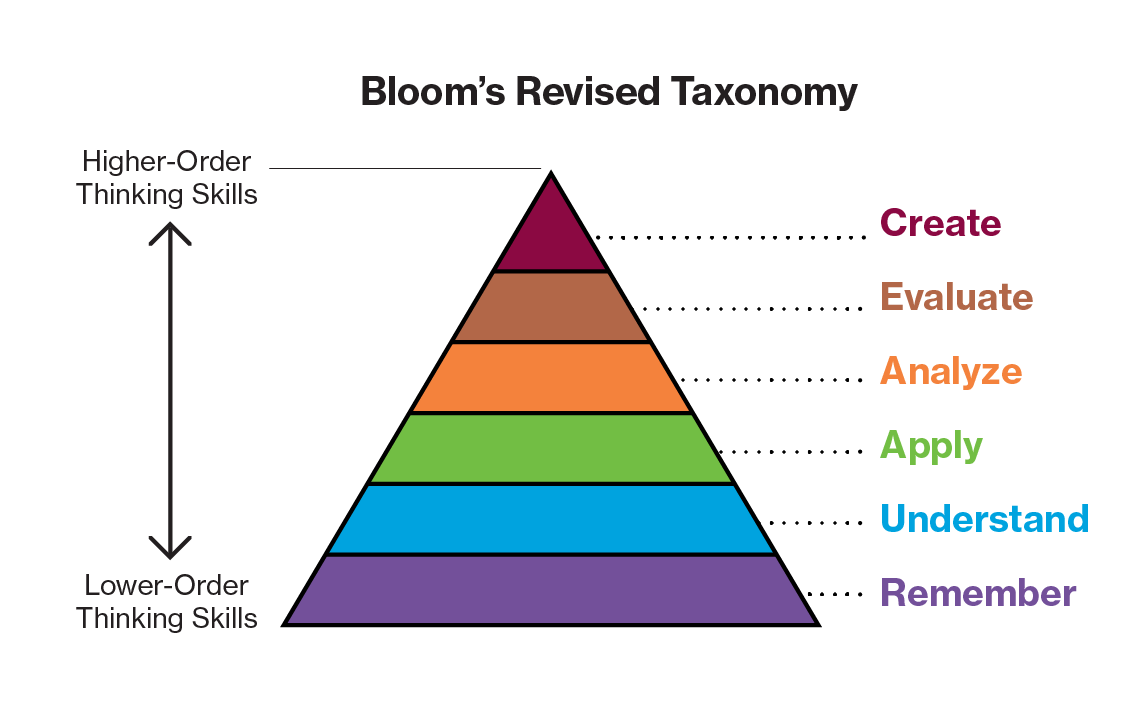 BloomsTaxonomyPyramid.png