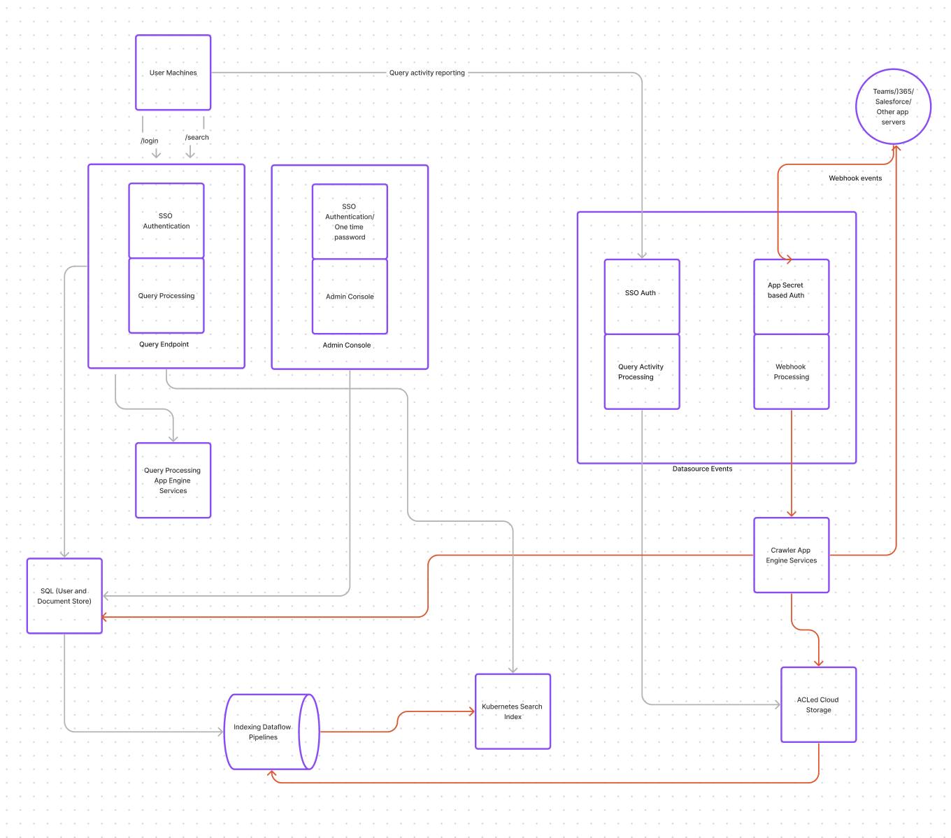 Test the Data ingestion flow · Glean Architecture