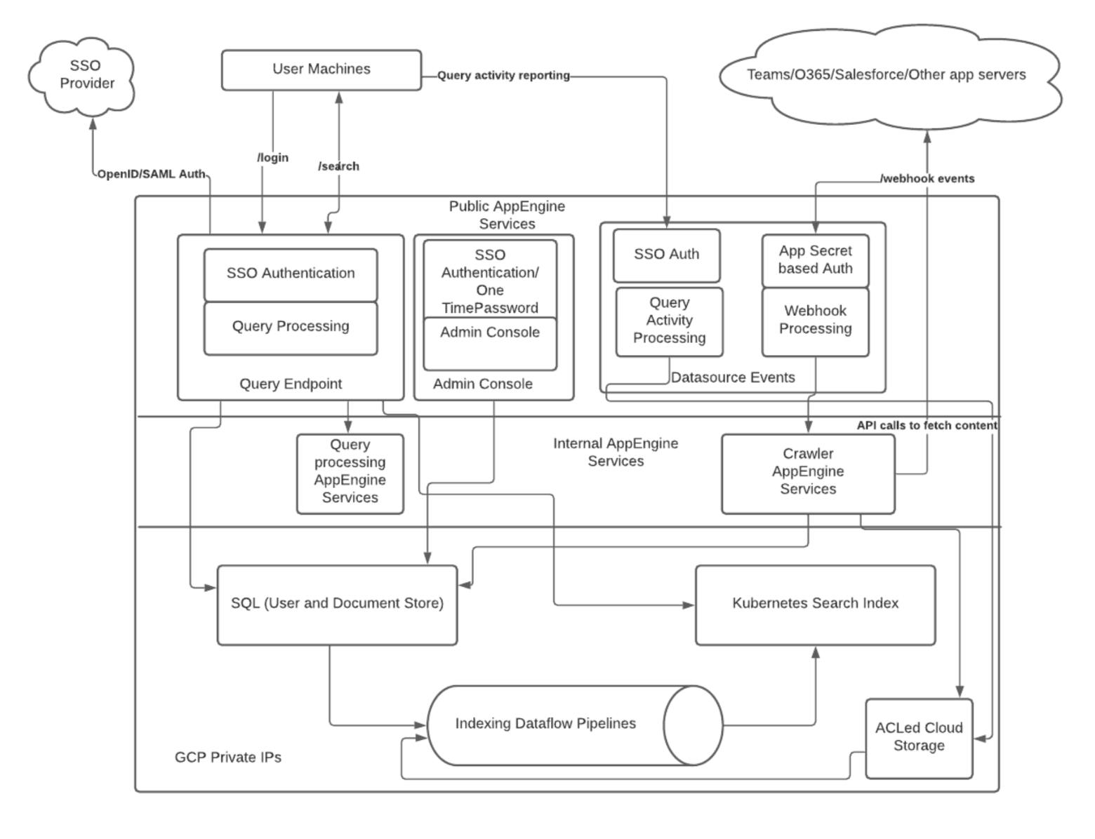 Glean Architecture overview · Glean Architecture