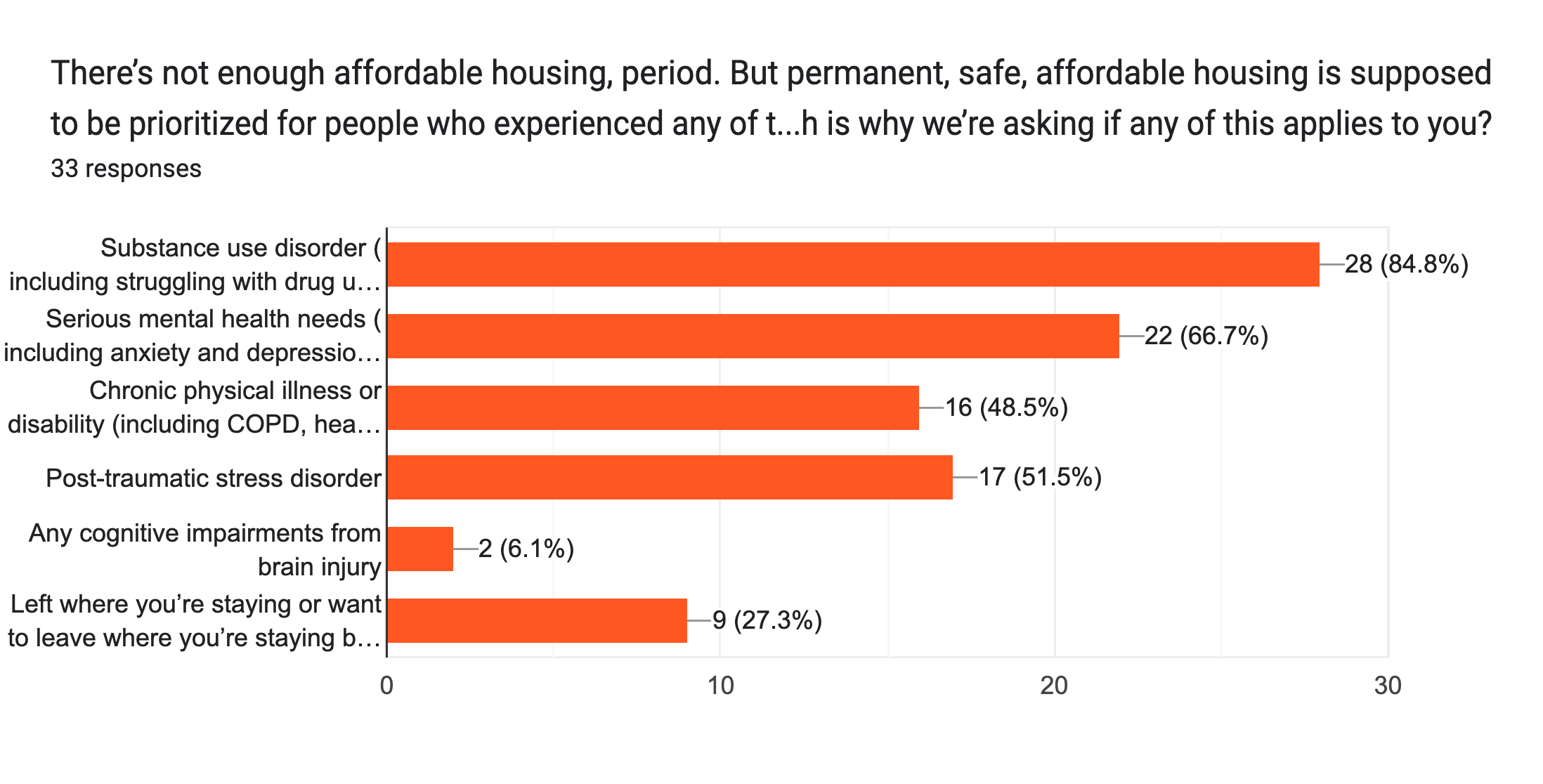 Forms response chart. Question title: There’s not enough affordable housing, period. But permanent, safe, affordable housing is supposed to be prioritized for people who experienced any of the following which is why we’re asking if any of this applies to you?. Number of responses: 33 responses.