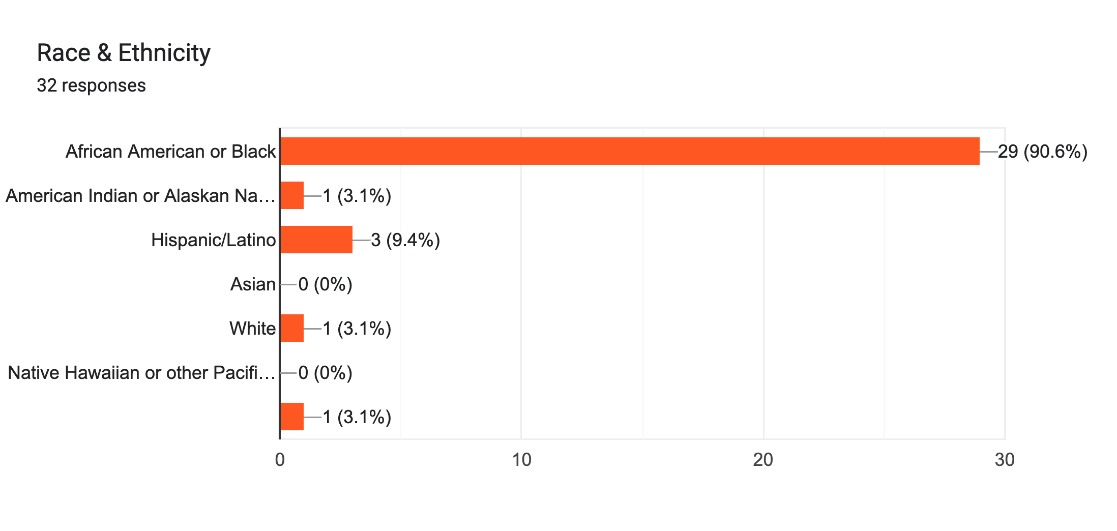Forms response chart. Question title: Race & Ethnicity
. Number of responses: 32 responses.