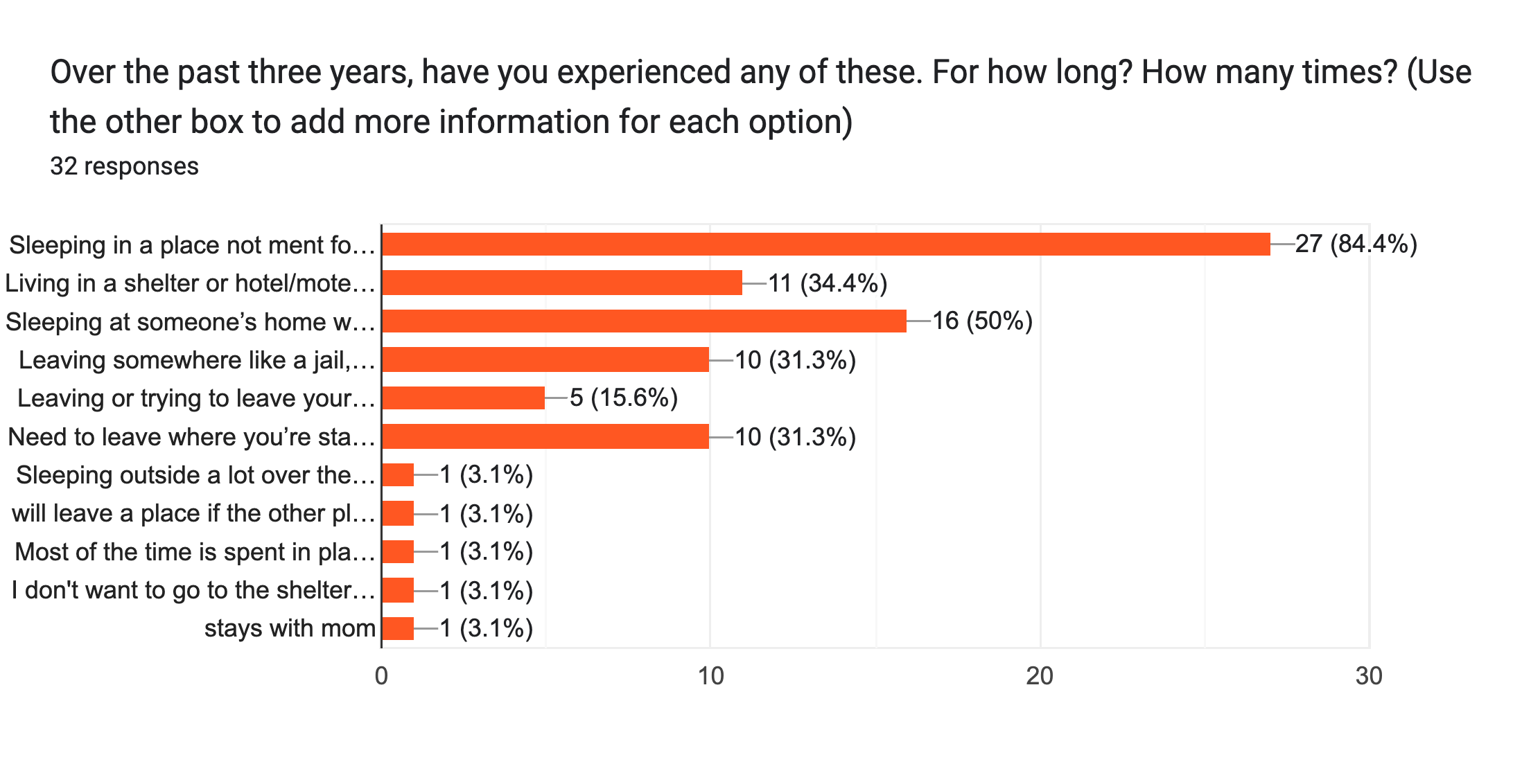 Forms response chart. Question title: Over the past three years, have you experienced any of these. For how long? How many times? (Use the other box to add more information for each option). Number of responses: 32 responses.