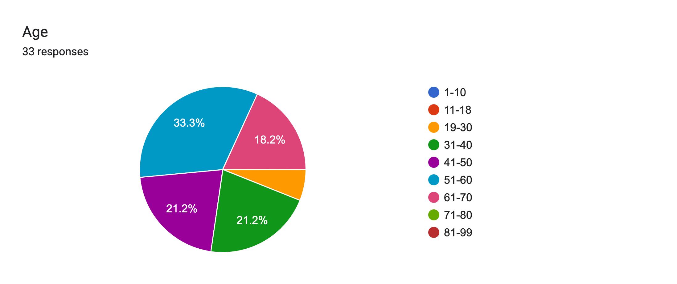 Forms response chart. Question title: Age
. Number of responses: 33 responses.