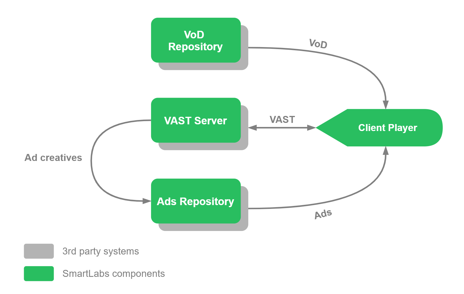 SmartLabs DAI. Simplified Schemas (2).png