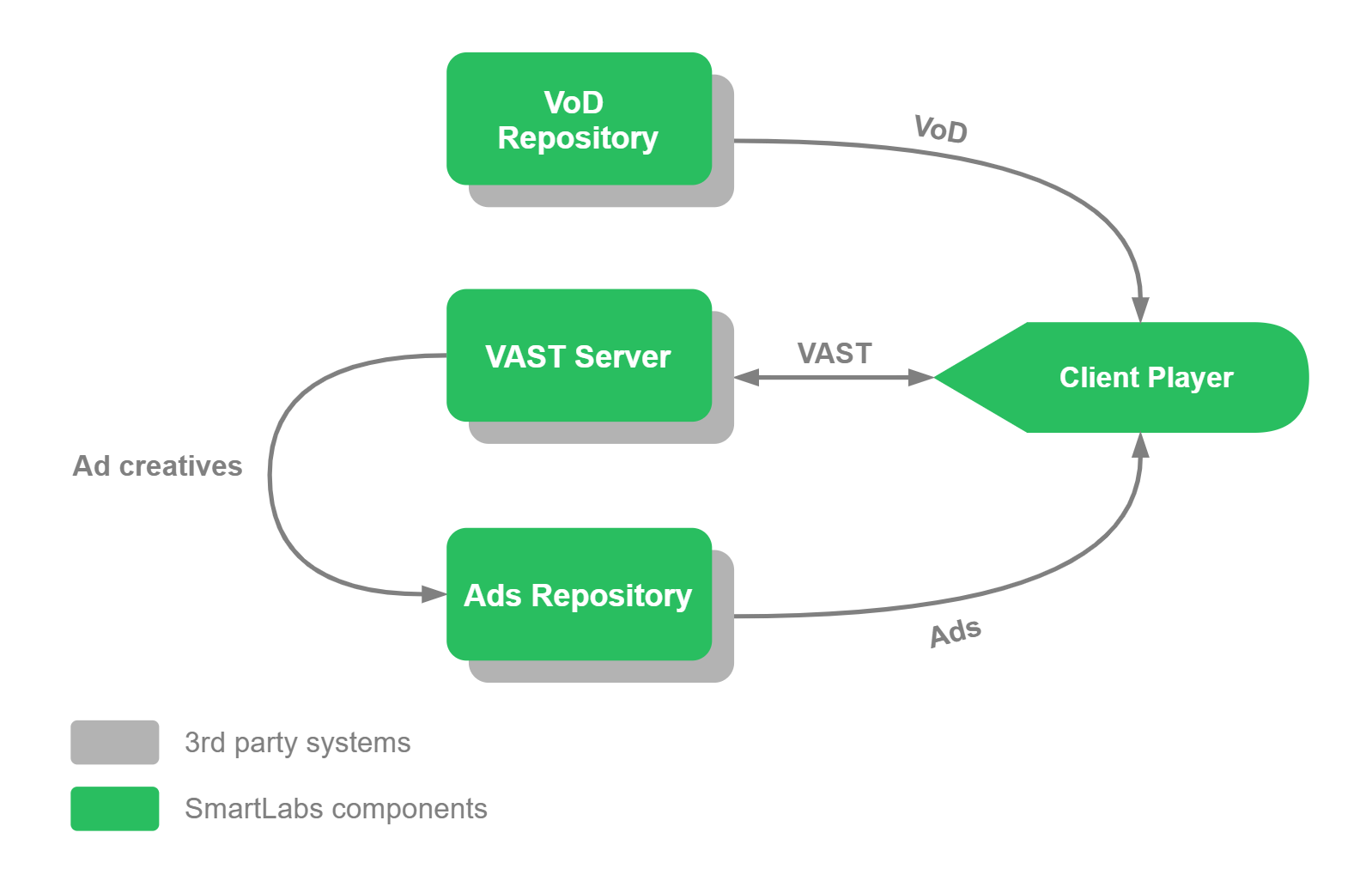 SmartLabs DAI. Simplified Schemas (2).png