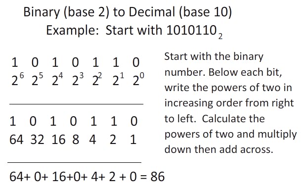 Binary · Digitalteknik och elektronik IOT