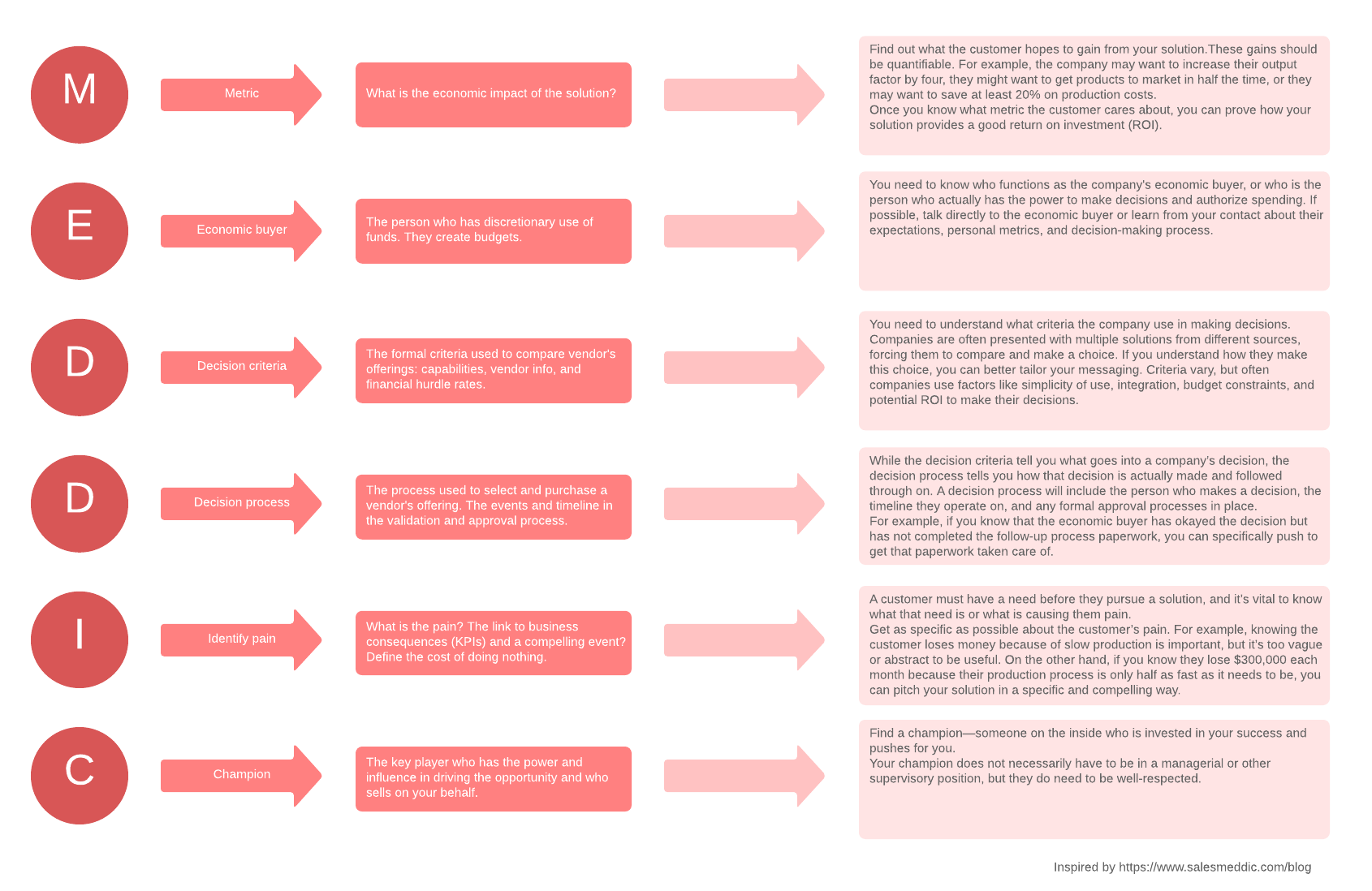 meddic-methodology-overview.png