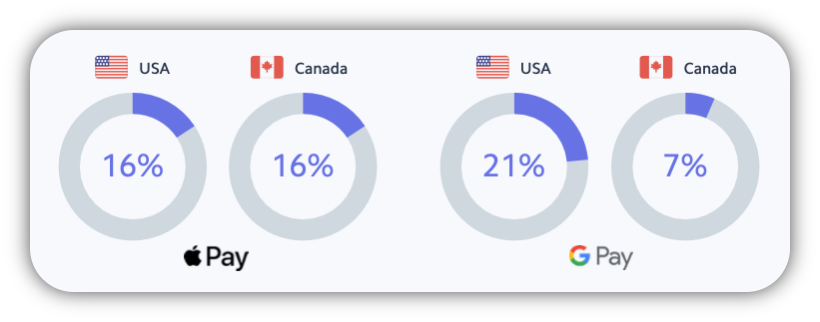 digital_wallet_ecommerce_adoption_stats_usa_canada