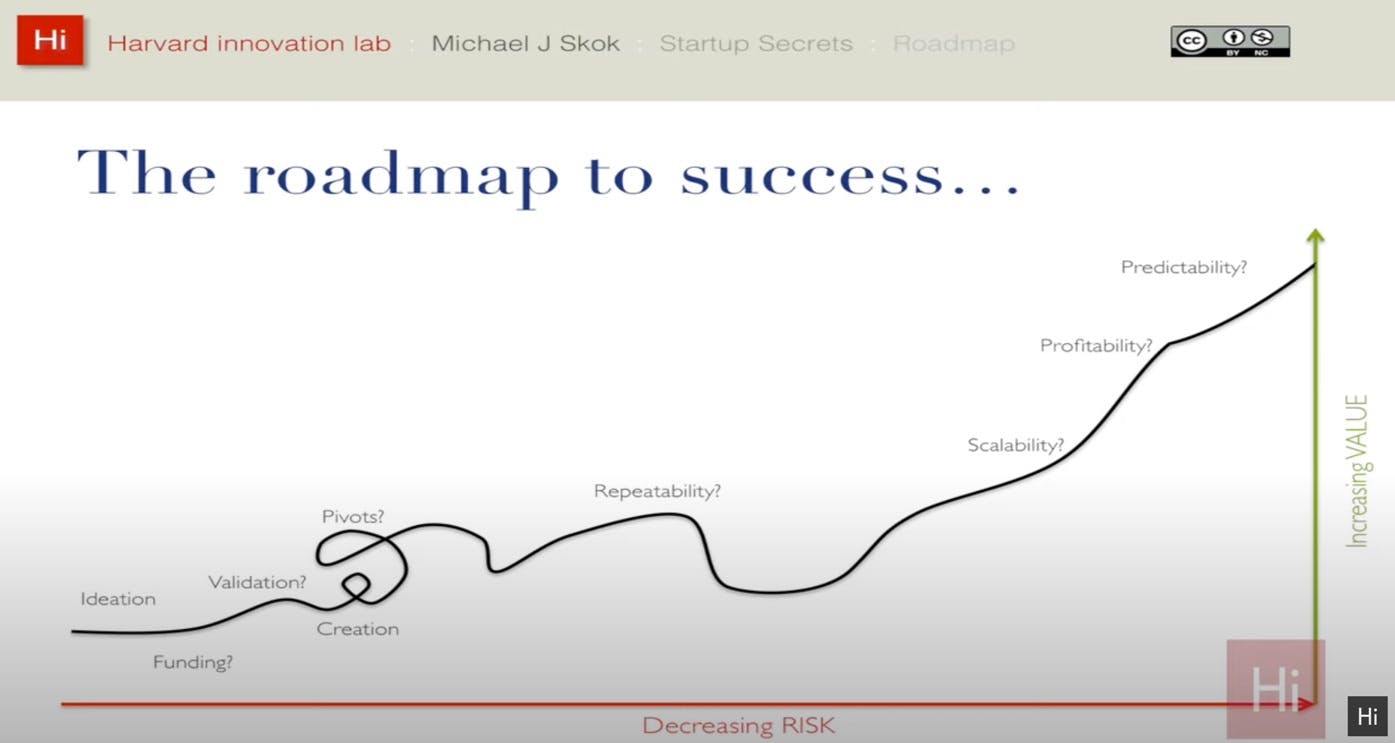 Startup_Secrets_—_Harvard_i-lab___Startup_Secrets__Roadmap_to_Success_-_YouTube.jpg