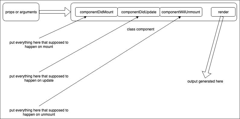 Figure 11.6: Life cycle methods 
