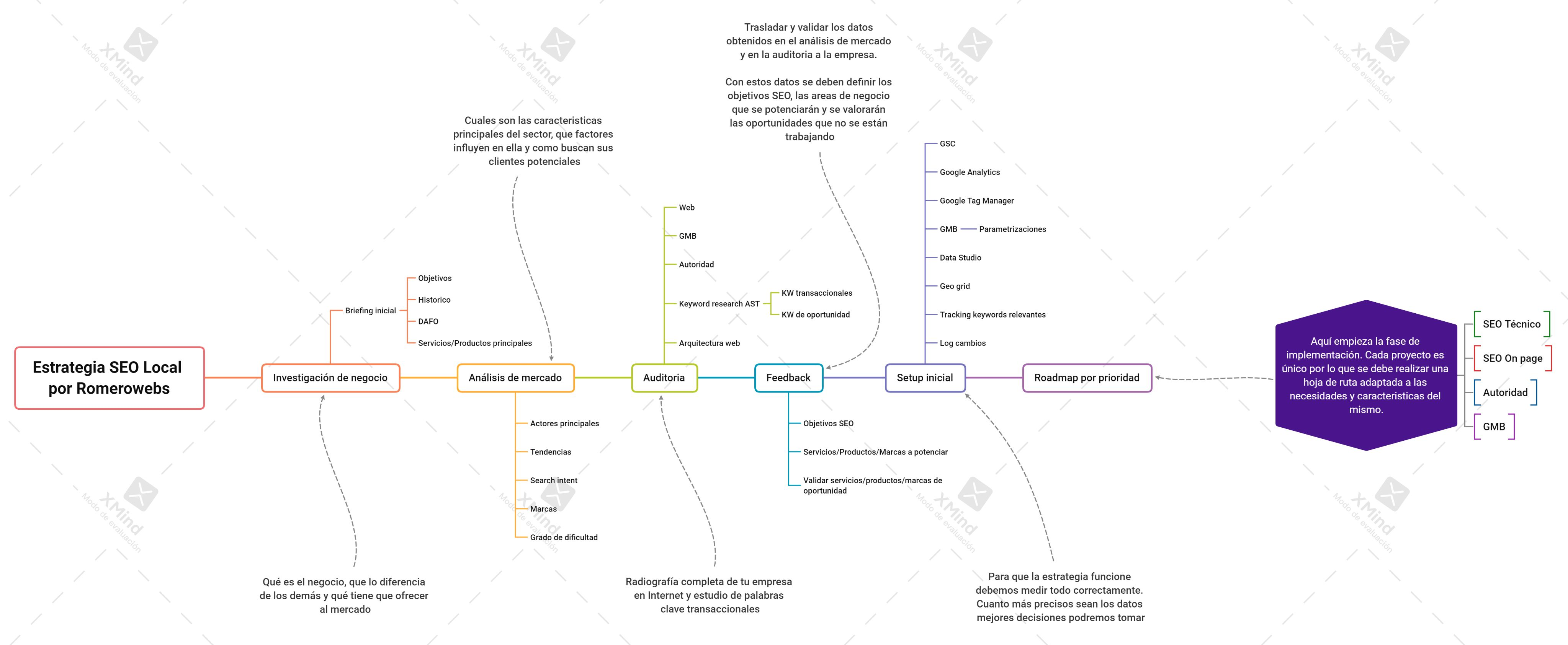 Estrategia SEO Local por Romerowebs.png