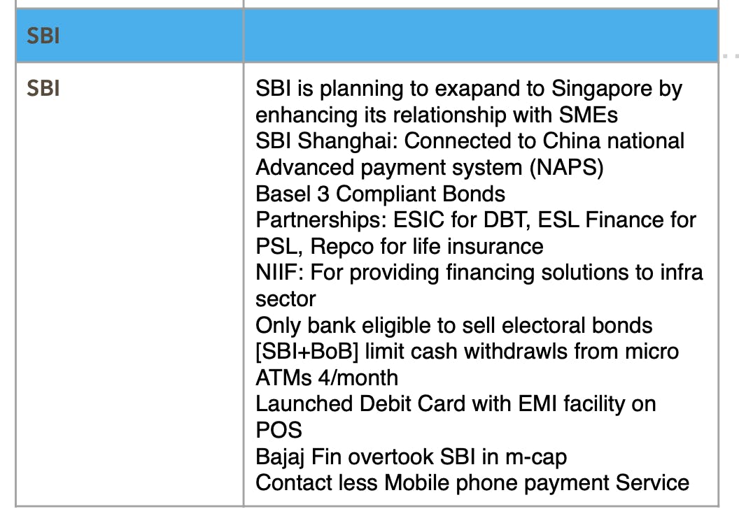 SBI 
SBI is planning to exapand to Singapore by 
enhancing its relationship with SMEs 
SBI Shanghai: Connected to China national 
Advanced payment system (NAPS) 
Basel 3 Compliant Bonds 
Partnerships: ESIC for DBT, ESL Finance for 
PSL, Repco for life insurance 
NIIF: For providing financing solutions to infra 
sector 
Only bank eligible to sell electoral bonds 
[SBI+BoB] limit cash withdrawls from micro 
ATMs 4/month 
Launched Debit Card with EMI facility on 
POS 
Bajaj Fin overtook SBI in m-cap 
Contact less Mobile phone payment Service 