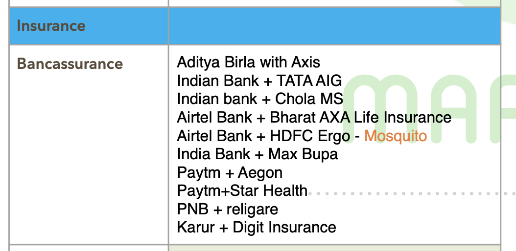 Insurance 
Bancassurance 
Aditya Birla with Axis 
Indian Bank + TATAAIG 
Indian bank + Chola MS 
Airtel Bank + Bharat AXA Life Insurance 
Artel Bank + HDFC Ergo - 
Mosquito 
India Bank + Max Bupa 
Paytm + Aegon 
Paytm+Star Health 
PNB + religare 
Karur + Digit Insurance 