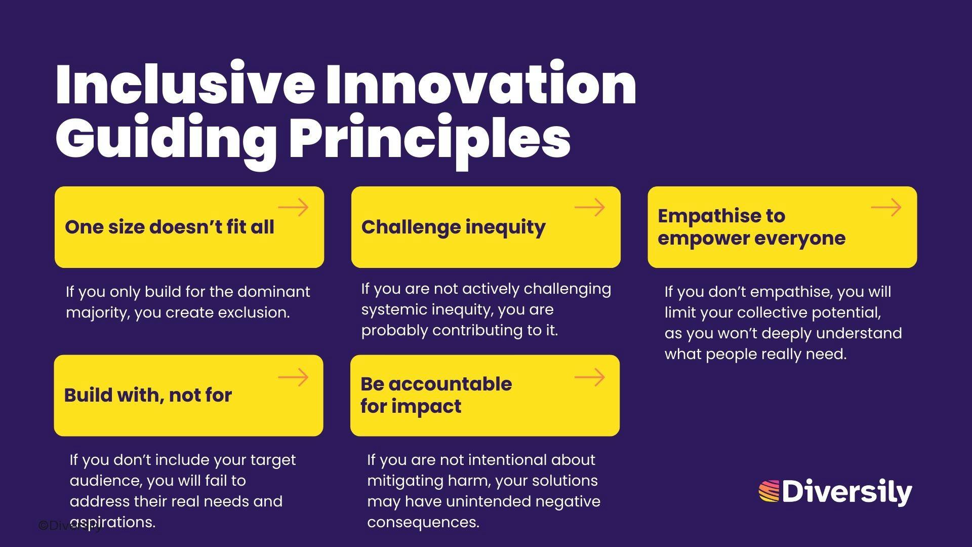 Summary of the 5 principles for inclusive innovation. 1. One size doesn’t fit all 2. Challenge inequity 3. Build with, not for 4. Empathise to empower everyone 5. Be accountable for impact