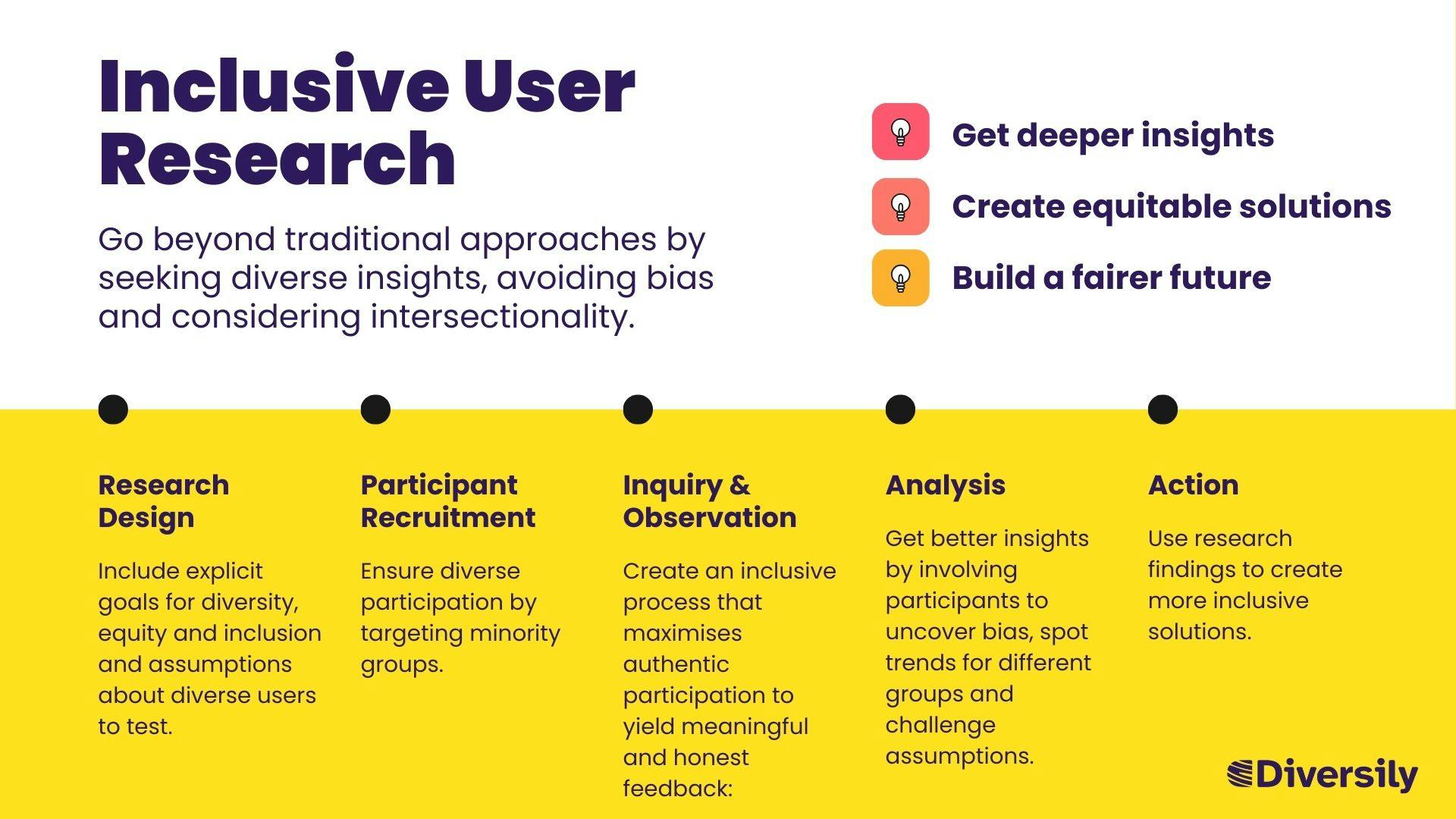 Summary of Inclusive user research. Go beyond traditional approaches by seeking diverse insights, avoiding bias and considering intersectionality. Benefits are get deeper insights, create equitable solutions and build a fairer future. 