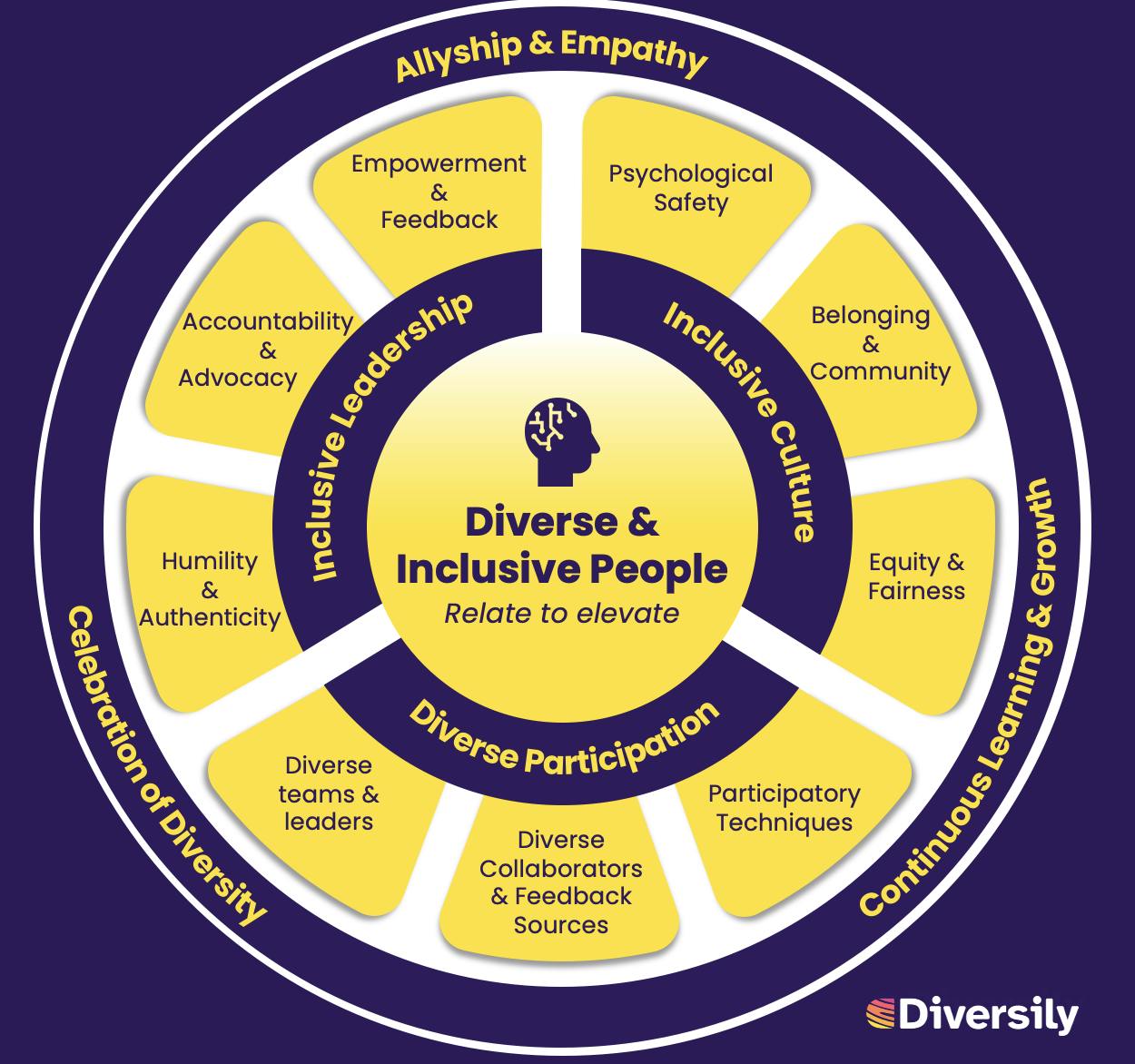 Image showing the 'People' components of the 3 P's model. 