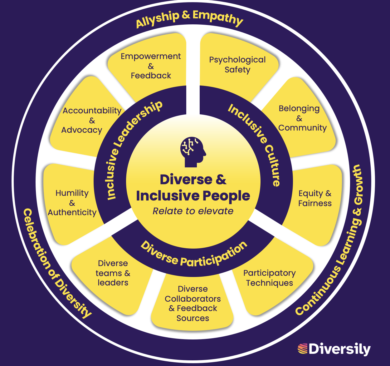 Image showing the 'People' components of the 3 P's model. 